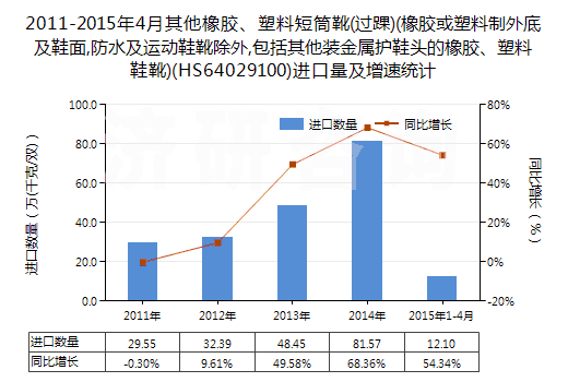 2011-2015年4月其他橡膠、塑料短筒靴(過踝)(橡膠或塑料制外底及鞋面,防水及運(yùn)動(dòng)鞋靴除外,包括其他裝金屬護(hù)鞋頭的橡膠、塑料鞋靴)(HS64029100)進(jìn)口量及增速統(tǒng)計(jì)